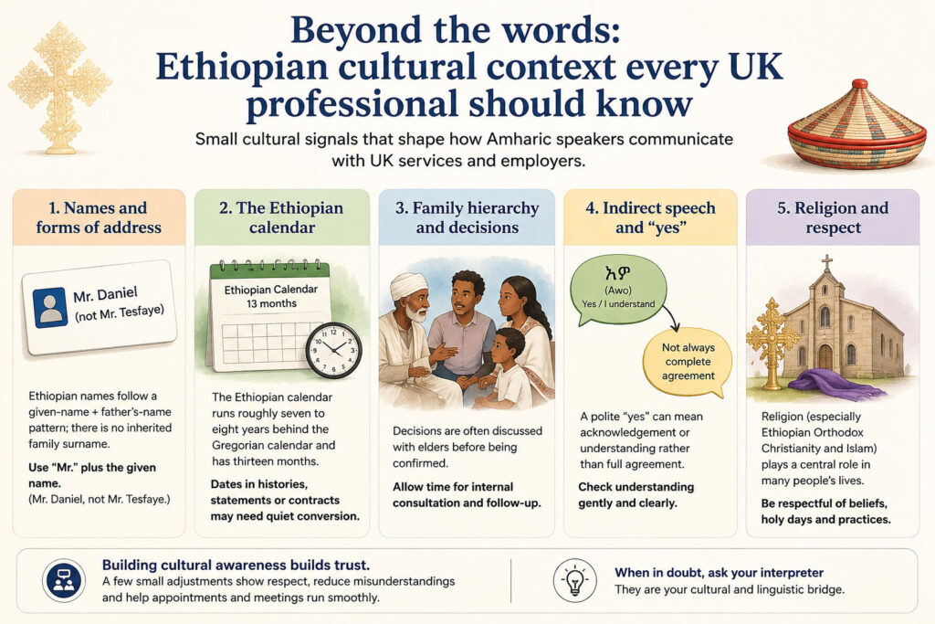 Infographic explaining Ethiopian cultural context for UK professionals working with Amharic speakers, including names, calendar, family hierarchy, indirect speech and religion