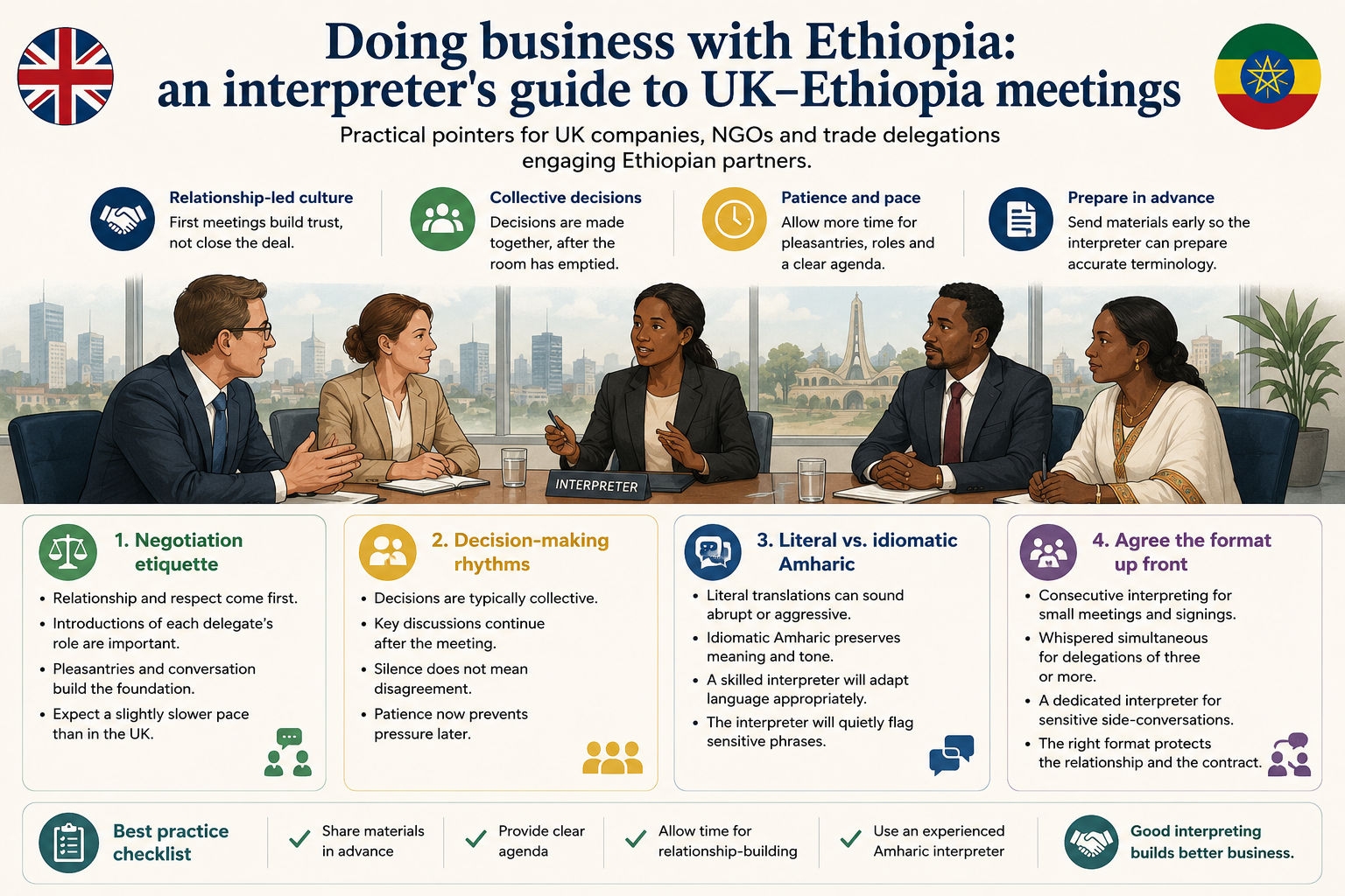 Infographic showing practical guidance for UK Ethiopia business meetings, including negotiation etiquette, decision-making, idiomatic Amharic and interpreting formats
