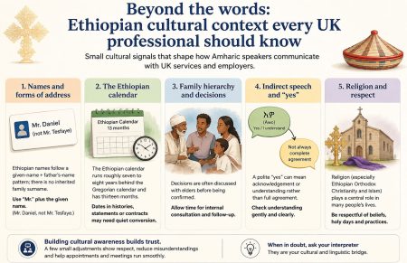 Infographic explaining Ethiopian cultural context for UK professionals working with Amharic speakers, including names, calendar, family hierarchy, indirect speech and religion